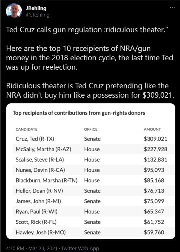 Senator Ted Cruz was the top recipient of NRA/Gun Rights contributions during the 2018 elections